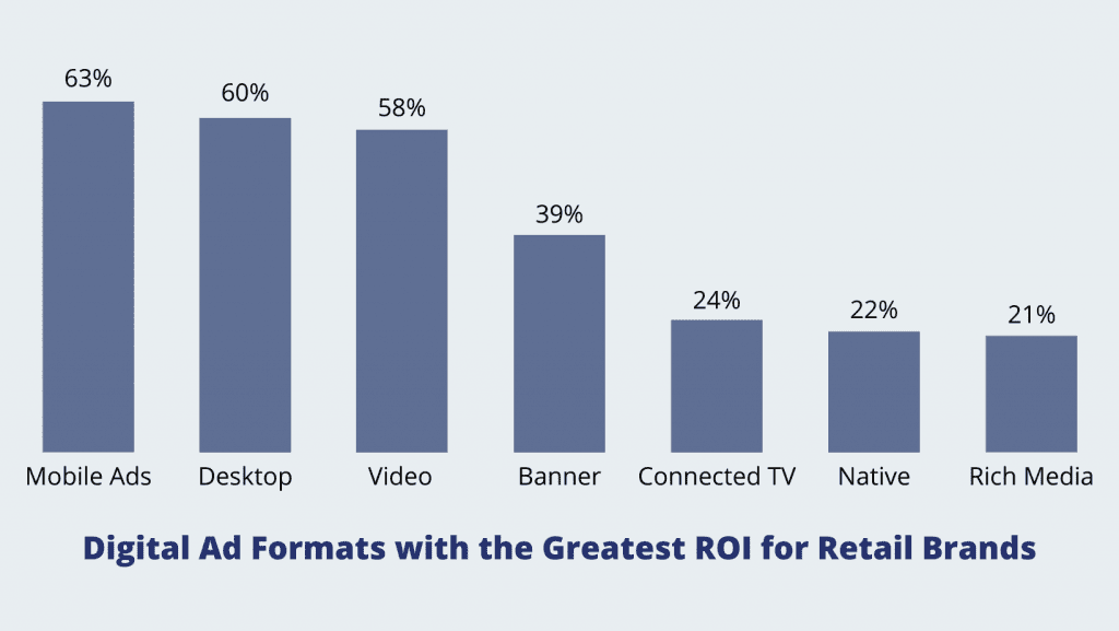 digital marketing overview of the ad formats with the greatest ROI