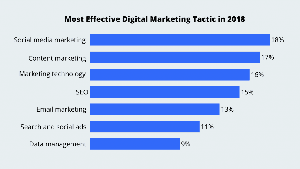 Chart for the most effective digital marketing tactics in 2018 as a guide to digital marketing