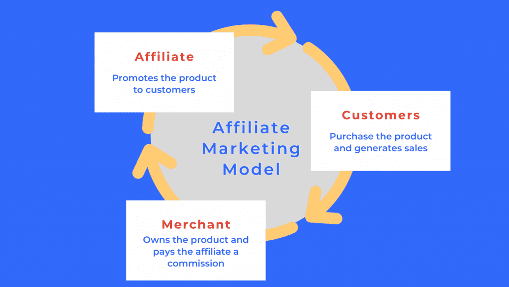 Affiliate marketing model chart that simplify the representation of affiliate marketing for beginners