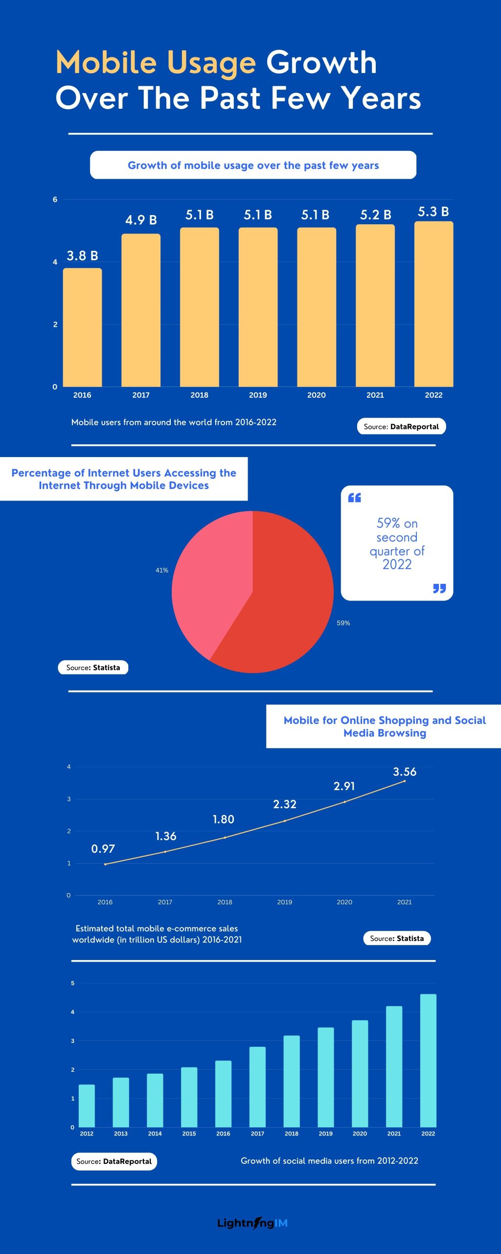 Infographic showing the statistics of mobile marketing statistics and usage over the past few years.